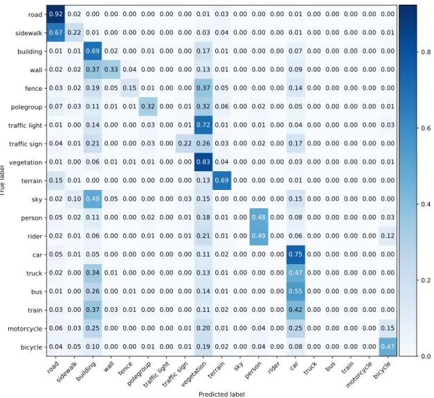 Figure 11. The confusion matrix for the true labels and predicted labels for PointNet++