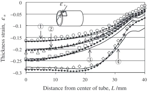 Fig. 7Distribution of thickness strain in the longitudinal direction atseveral stages.