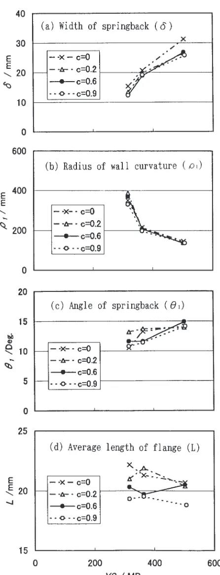 Fig. 6Inﬂuences of yield stress (YS) and clearance (c) on springback.