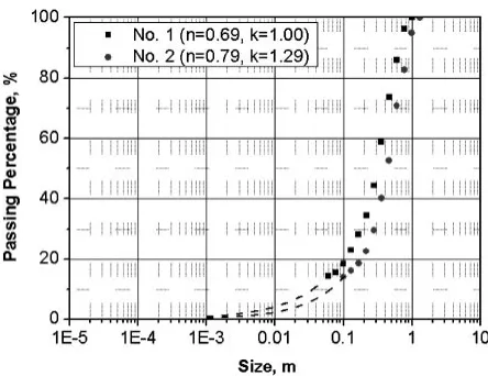 Fig. 6Modiﬁed fragment size distributions.