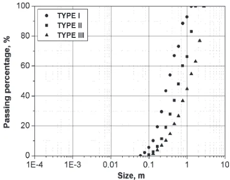 Figure 11 shows the cumulative weight distribution curve asa function of particle size