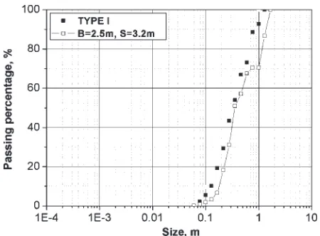 Fig. 14Comparison of fragment size distributions from Type I andType I0.