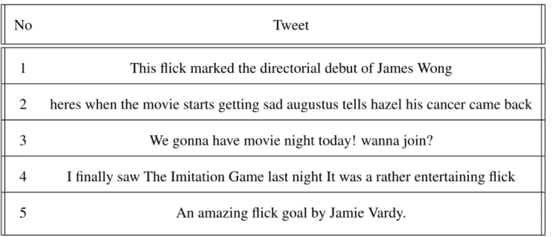 Table 1.1: Example Tweets Filtered by Semantic Cues of the Entity Type MOVIE