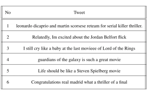 Table 4.1: Tweets with Semantic Cues of Entity Type MOVIE