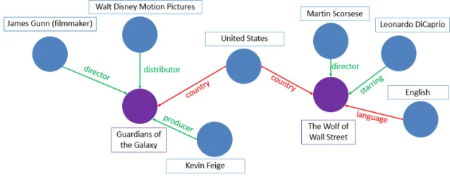 Figure 4.6: DBpedia Subgraph