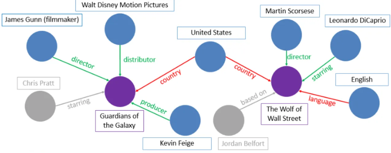 Figure 4.7: Drawbacks of DBpedia