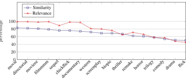 Figure 5.1: Semantic Cue Evaluation for Movies