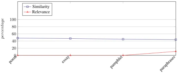 Figure 5.4: Semantic Cue Below Similarity of 0.5 for Books