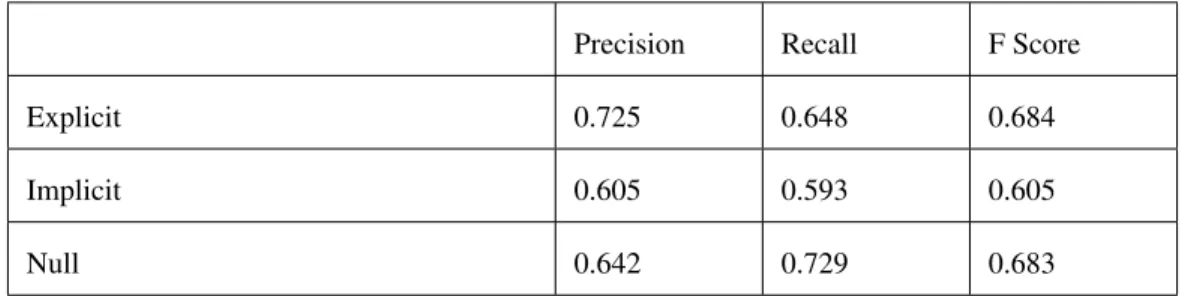 Table 5.4: Classification Results for Movies on First Dataset
