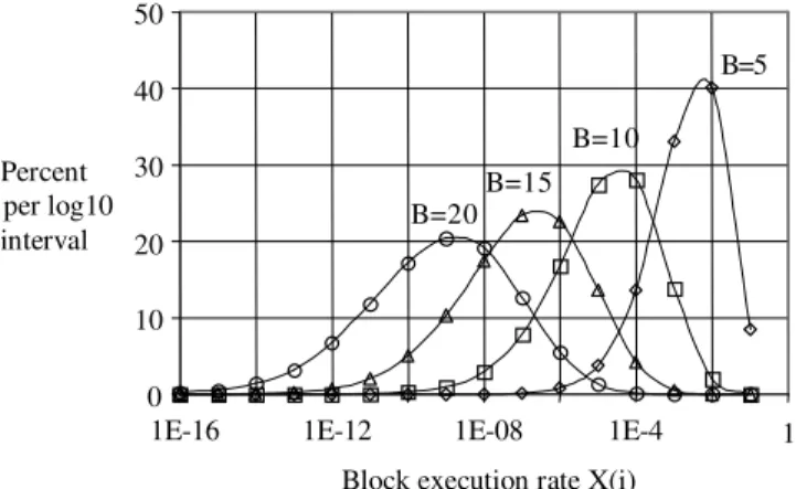Figure 1: Execution rate distribution for different branch depths