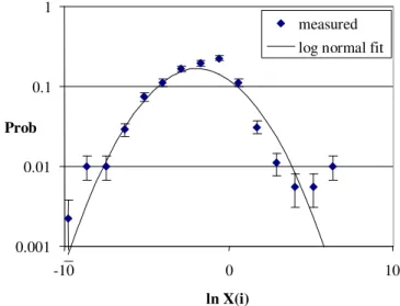 Figure 2: Distribution of ln X(i) (block execution rate) compared to a log normal fit (profile P2)