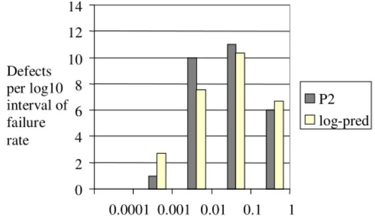 Figure 4: Variation in the Probability of failure per block execution: Pfail(j)