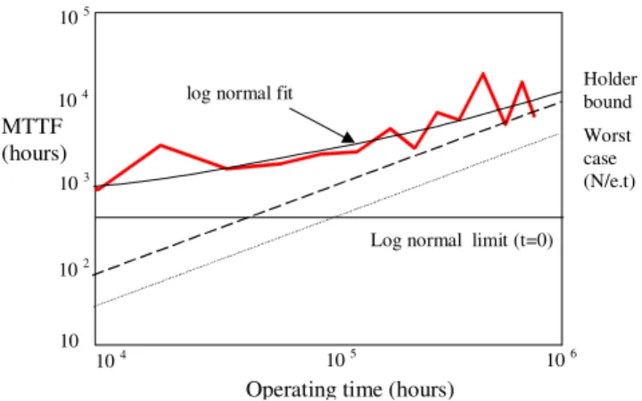 Figure 6 shows the log normal fit using the N, σ and µ values given in [8], the log normal integral (equation 3) was computed in Mathcad using numerical integration methods