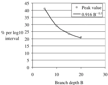 Figure 7: Empirical relation between peak value and branch depth B
