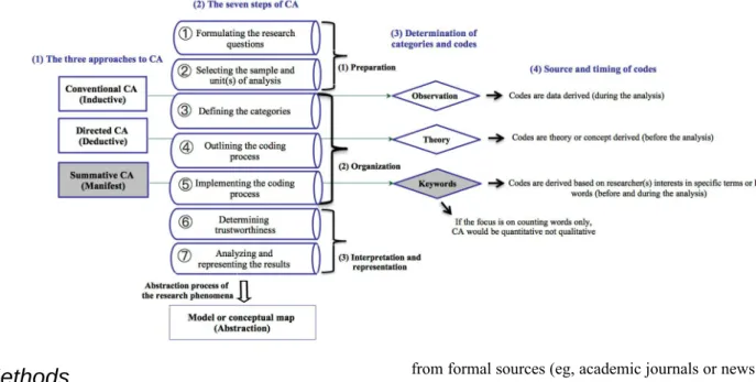 Figure 1.  Content analysis (CA) in health care research. Adapted from Hsieh &amp; Shannon (2004, p 1286, Table 4) with permission of SAGE Publications, Inc.