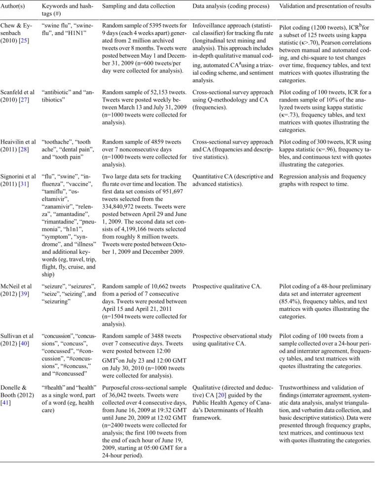 Table 1.  Studies analyzing health-related Twitter posts (2010–2014).