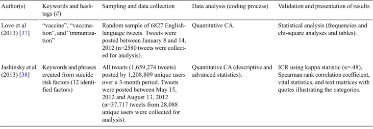 Table 2.  Twitter archive software used in the studies analyzing health-related Twitter posts (2010–2014).