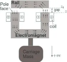 Fig. 1 Diagram of 1DOF EMS suspension  