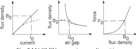 Fig. 2 MAGLEV suspension non-linearities  