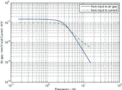 Fig. 4 Frequency response from uto i/(zz)t �