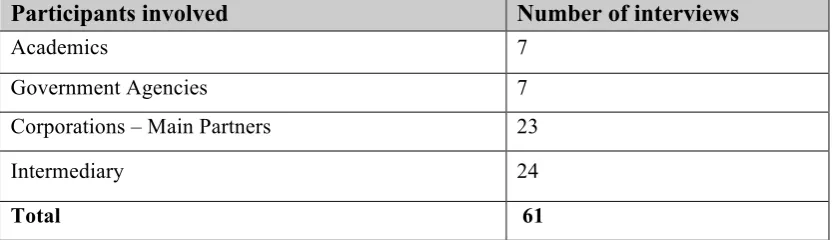 Table 6: Summary of interviews conducted 