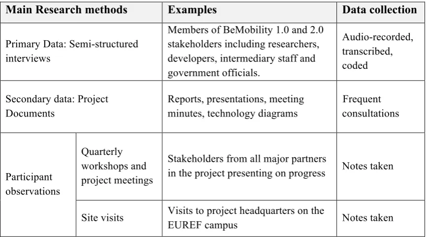Table 7: Details of data collection activities 