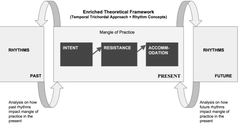 Figure 1: Enriched theoretical framework for this study 