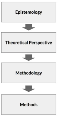 Figure 2: Structuring social research 