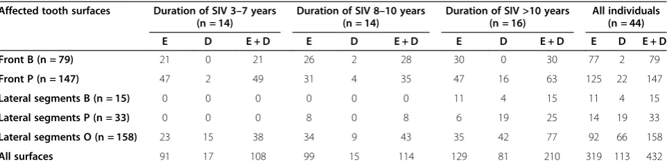 Table 1 Distribution and severity of affected tooth surfaces according to duration of SIV