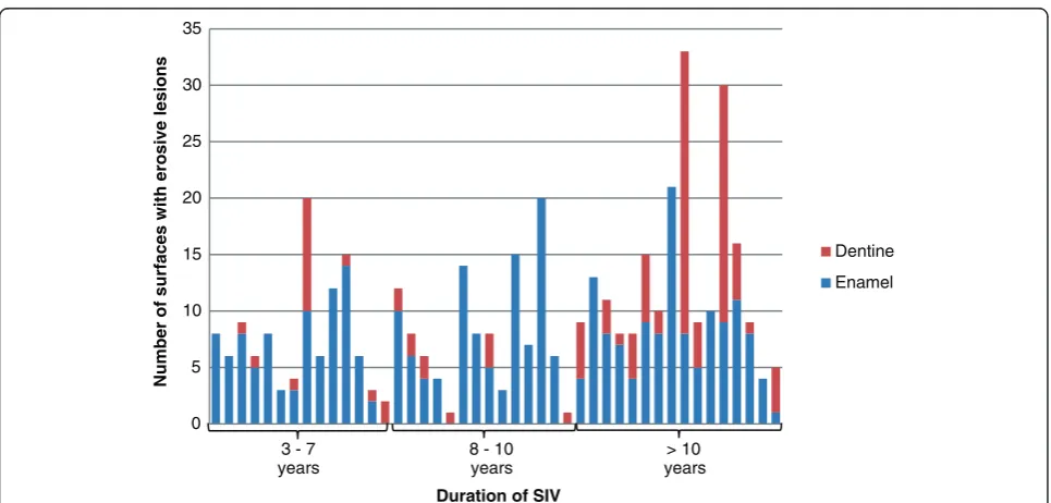 Figure 1 Number of affected surfaces with erosive lesions in relation to duration of SIV.