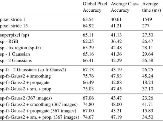 Table 4.1: Results for one tree trained on all 468 training images. The last 4 rows report the results when only the sequences recorded with 30 Hz are used for training (367).