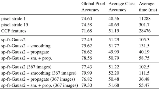 Figure 4.2: Accuracy and average prediction time with respect to the number of trees.