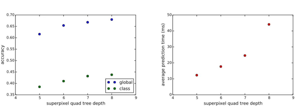 Figure 4.3: Accuracy and average prediction time for one tree using different quadtree depths when creating superpixels