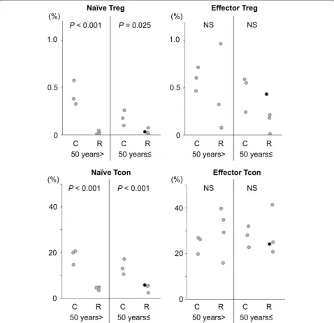 Fig. 4 Comparisons in the proportions of naïve and effector Treg cells and Tcon cells between allo‑HSCT recipients and healthy controls