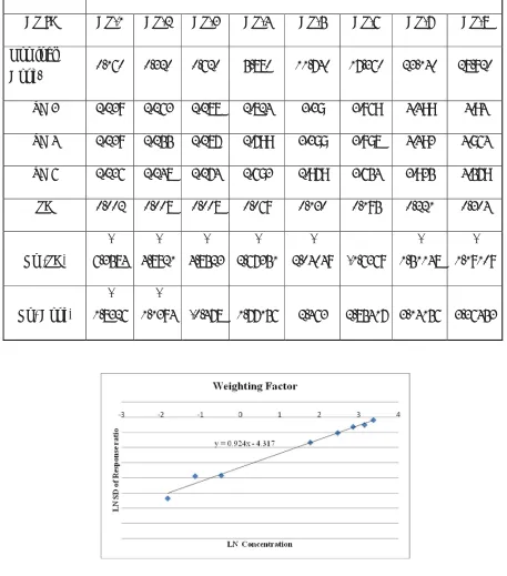 Table 4: Weighting Factor of Regression Method