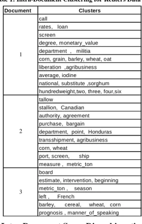 Table  1  shows  the  results  of  clustering  three  documents  that  belong  to  the  grain  category  in  the  Reuters  dataset