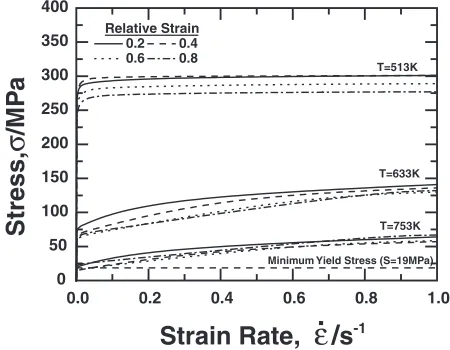 Fig. 2Ideal stress-strain rate relations varied with temperature ranges from513 to 753 K, which used for deformation simulation.