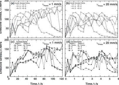 Fig. 6Chronological eﬀective stress results of center-divided points at (a) low ram speed and (b) high ram speed, and cut-plane points at(c) low ram speed and (d) high ram speed.