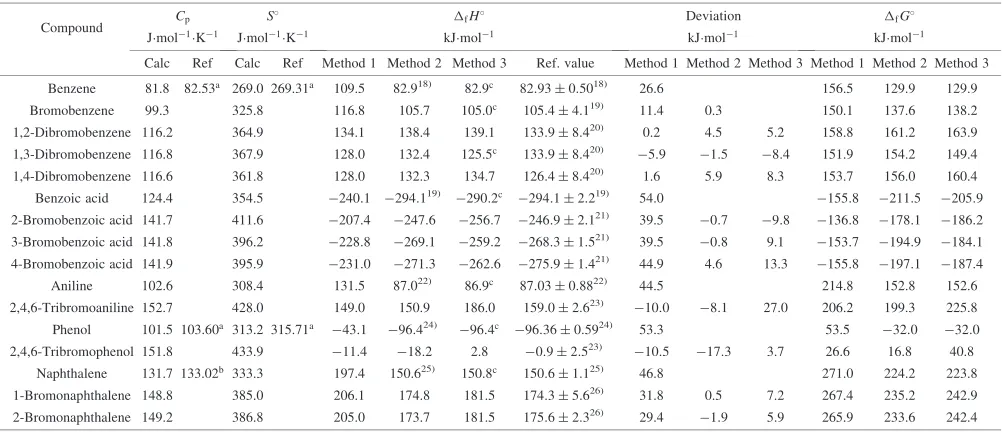 Table 3Valuesa of group additivity contributions to enthalpy of formation of PBDDs.