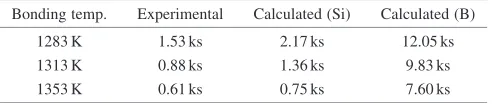 Table 2Completion time for isothermal solidiﬁcation.