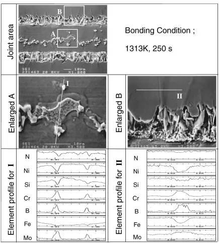 Fig. 10SEM microstructures of the joint area and element proﬁles analyzed by EPMA.