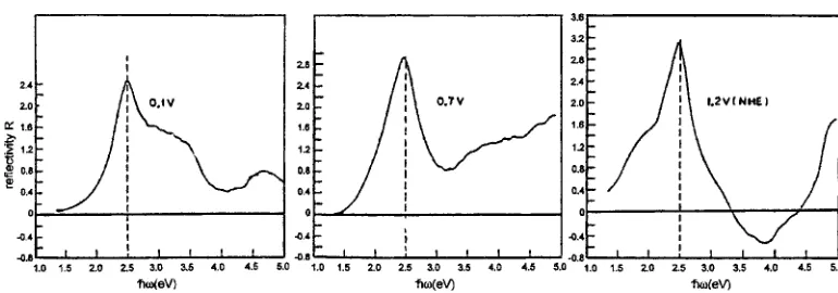 Fig. 19Surface plasmon absorption band of a 1 � 10�1 mol m�3 silver solconsisting of an aqueous suspension of 2 nm sized Ag crystallites