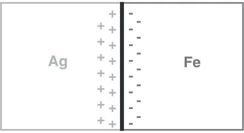 Fig. 4Space charge at a heterophase boundary between Ag and Fe.