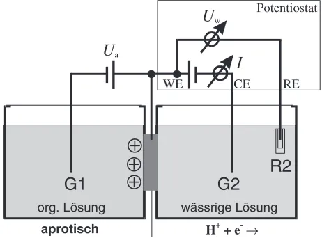 Fig. 10Experimental arrangement used to measure the charge-inducedvariation of the hydrogen solute solubility in Pd.19)