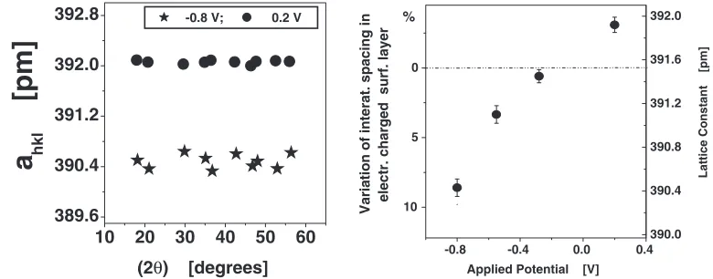 Fig. 13Left side: Eﬀective lattice constant, ahkl, of 10 nm Pt crystals determined from respective Bragg reﬂections, after Nelson-Rileycorrection for sample displacements along the scattering vector