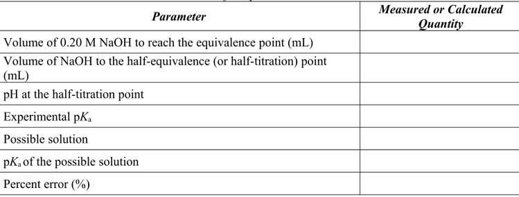 Table 3: Measurements and determination of the pK a  of an unknown solution