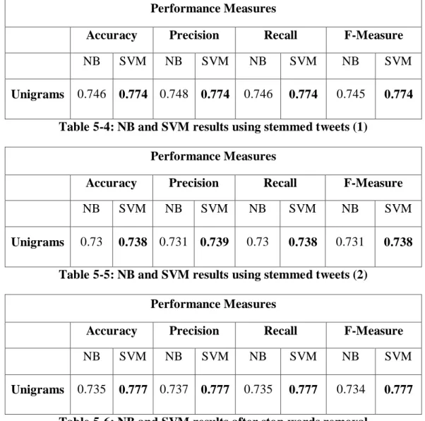Table  5-3,  5-4,  5-5,  5-6  show  the  results  obtained  after  applying  each  process  accumulatively