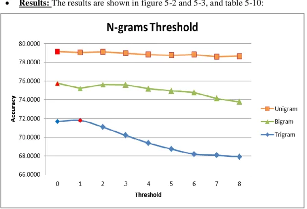 Figure  5-3: Different Frequency Thresholds for Combined N-gram Model  