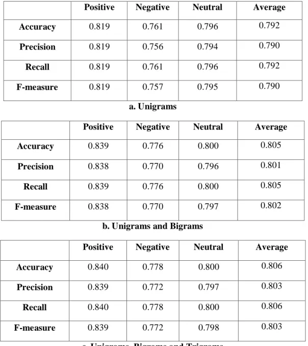 Figure  5-2  shows  the  accuracy  of  using  different  thresholds  for  each  N-gram  model  separately