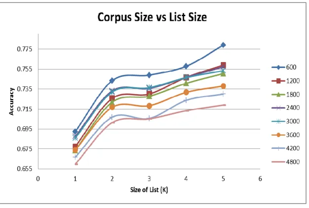 Figure  ‎ 5-4: Using Different Sizes of Sentiment Words List  